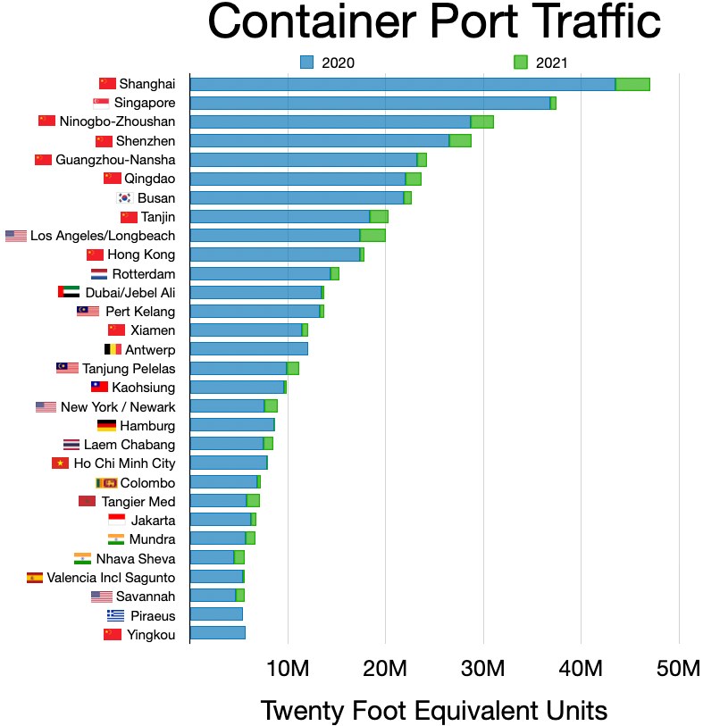 Balkendiagramm, das den Containerhafenverkehr in den Vereinigten Staaten zeigt, mit zusätzlichem erklärendem Text.