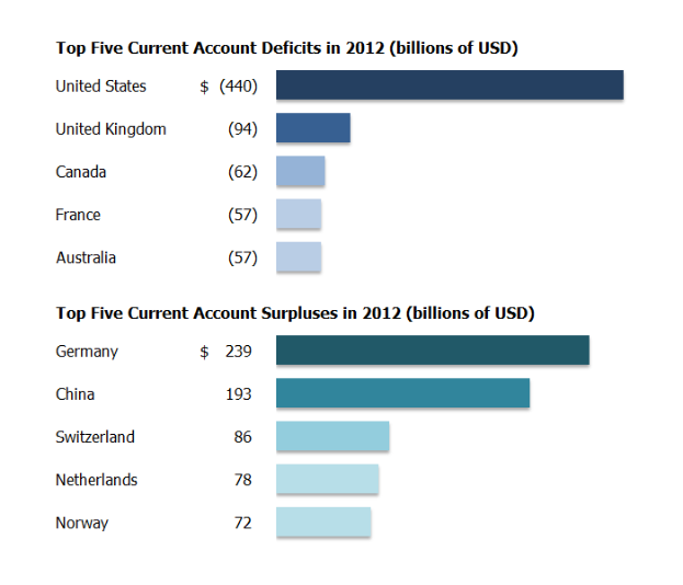 Eine Balkendiagramm, das die fünf größten Handelsbilanzdefizite im Jahr 2012 zeigt, mit begleitendem Text, der weitere Details liefert.