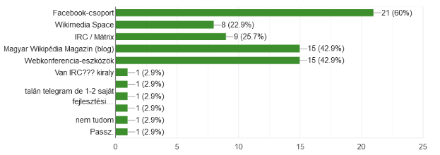 Ein Säulen diagramme zeigt den prozentsatz von menschen in polen, die verschiedene soziale medien-plattformen besucht haben, einschließlich facebook, twitter, instagram und youtube, wobei jede säule eine andere plattform und ihren entsprechenden prozentsatz darstellt.