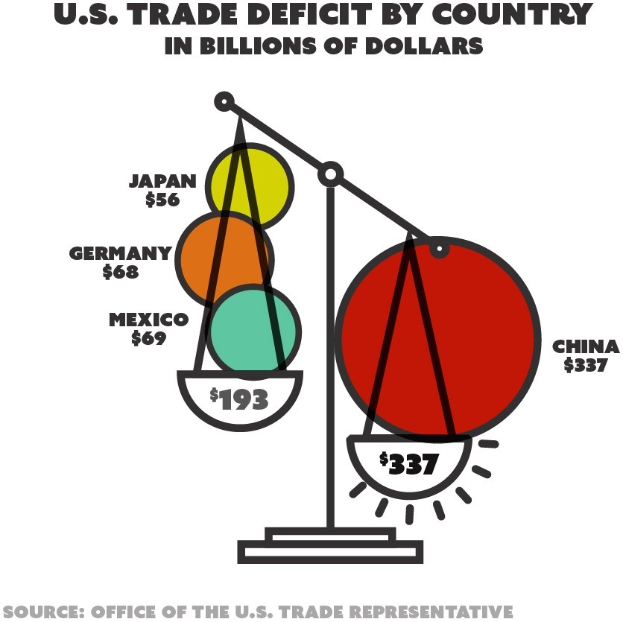 Ein Plakat mit einem Diagramm aus farbigen Kreisen, die das US-Handelsdefizit nach Ländern in Milliarden US-Dollar darstellen, begleitet von erklärendem Text.