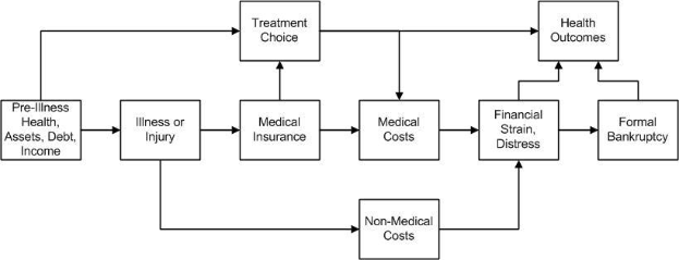 Ein Ablaufdiagramm, das die Arten von medizinischen Kosten darstellt, die mit Vorerkrankungen, Gesundheit und Gesundheitsergebnissen verbunden sind, mit Kästchen, die "Vorerkrankung", "Gesundheit", "Versicherung" und "Kosten" beschriften und durch Pfeile verbunden sind und weiter in Unterabschnitte unterteilt sind.