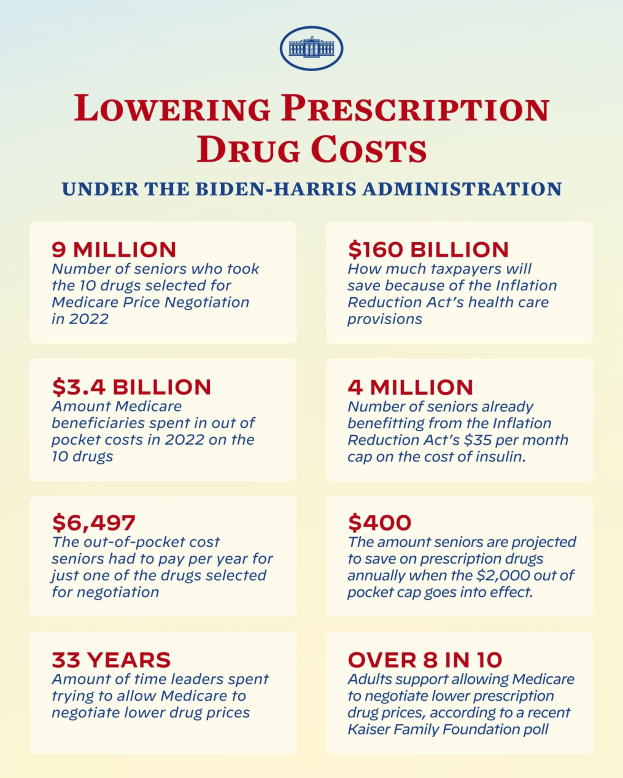 Plakat mit der Überschrift "Reduzierung der Arzneimittelkosten unter der Biden-Harris-Verwaltung" mit Text und Logo, das wahrscheinlich Informationen zur Reduzierung der Arzneimittelkosten unter der Verwaltung enthält.
