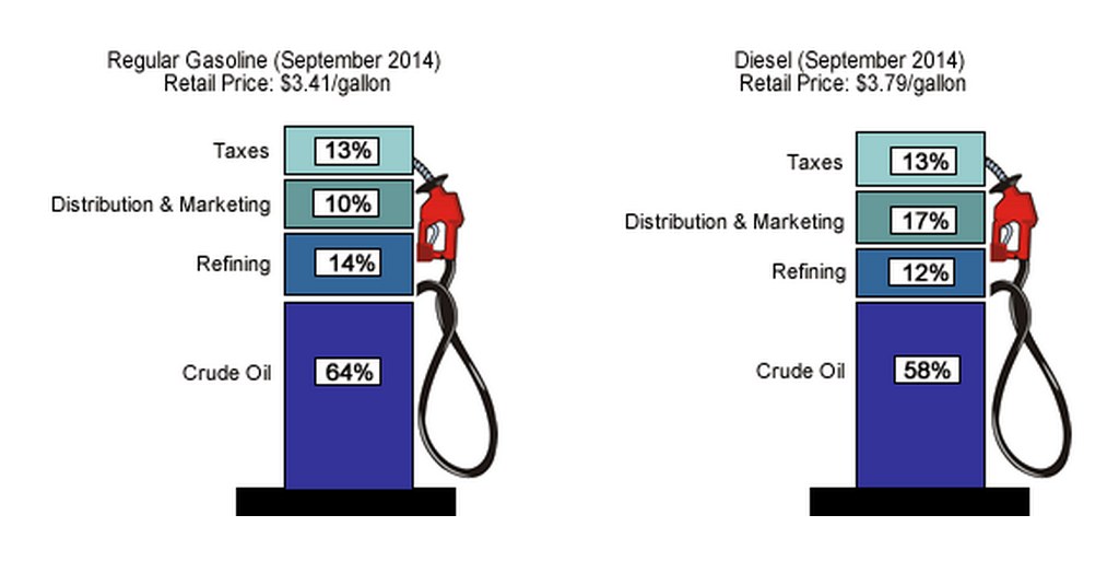 Tankstelle zeigt September 2014-Regel- und Dieselpreise mit Prozent- und Textbezeichnungen.