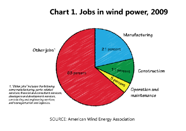 Ein Kreisdiagramm, das die Verteilung der Arbeitsplätze in der Windenergie im Jahr 2009 zeigt, unterteilt in Abschnitte für die Fertigung, den Aufbau und die Wartung, wobei die Größe jedes Abschnitts den prozentualen Anteil der Arbeitsplätze darstellt.