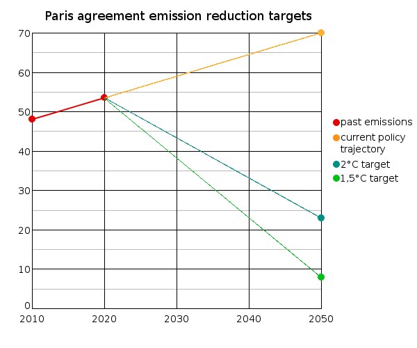 Graphik, die die Emissionsreduktionsziele des Paris-Abkommens zeigt, mit zwei Linien: blau für "Paris-Abkommen" und grün für "Emissionenreduktionsziel", die beide einen stetigen Anstieg der Emissionen über die Zeit hinweg anzeigen.