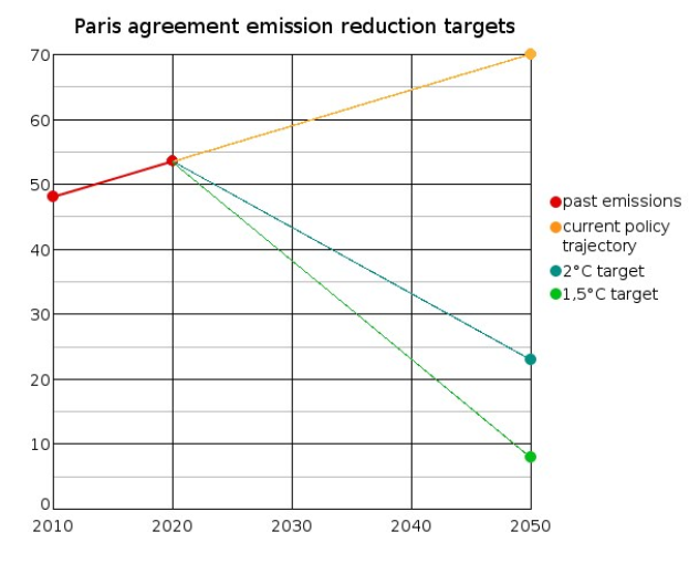 Graphik, die die Emissionsreduktionsziele des Paris-Abkommens zeigt, mit zwei Linien: blau für "Paris-Abkommen" und grün für "Emissionenreduktionsziel", die beide einen stetigen Anstieg der Emissionen über die Zeit hinweg anzeigen.