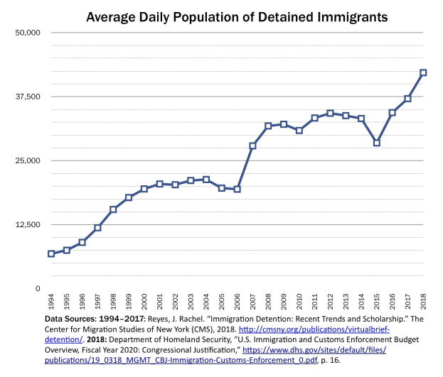 Eine Liniendiagramm, das die durchschnittliche tägliche Bevölkerung von festgenommenen Immigranten zeigt, mit begleitendem erklärendem Text.