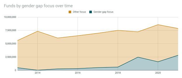 Liniengraph, der den Trend der Mittel zeigt, die für den Fokus auf die Geschlechterlücke im Laufe der Zeit zugewiesen wurden, mit begleitendem erklärendem Text.