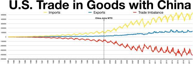 Liniengraph mit der Bezeichnung "U.S. Trade in Goods with China" zeigt die US-Importe und -Exporte mit China im Zeitverlauf, mit Jahren auf der x-Achse und Handelsmengen auf der y-Achse.