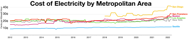 Eine Liniengraphik auf einem weißen Hintergrund, die die Stromkostenüber verschiedene Metropolen zeigt, mit begleitendem Text.