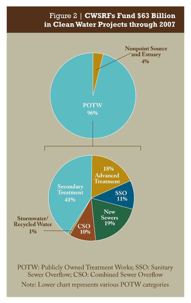 Tortendiagramm auf einem Plakat, das Finanzierungsbeträge für saubere Wasserprojekte bis 2007 zeigt, mit Text, der zusätzliche Details liefert.