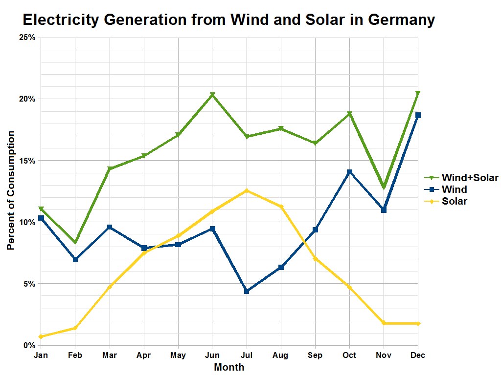 Liniengraphik, die die Stromerzeugung aus Wind- und Solarenergie in Deutschland zeigt, mit begleitendem erklärendem Text.