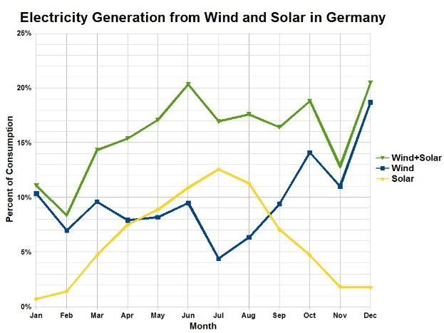 Liniengraphik, die die Stromerzeugung aus Wind- und Solarenergie in Deutschland zeigt, mit begleitendem erklärendem Text.