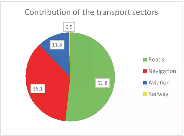 Ein Kreisdiagramm, das die prozentualen Beiträge zu verschiedenen Transportsektoren zeigt, darunter Straßen, Navigation, Luftfahrt und Schiene.