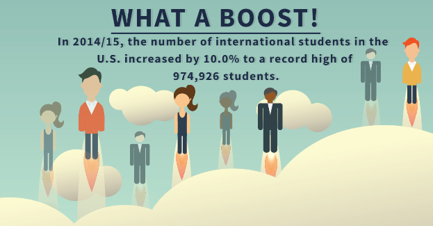 Ein Plakat mit animierten Bildern von Menschen und Text, der besagt, dass die Anzahl der internationalen Studenten in den USA um 10% auf einen Rekordwert von 974.926 Studenten im Schuljahr 2014/15 gestiegen ist.