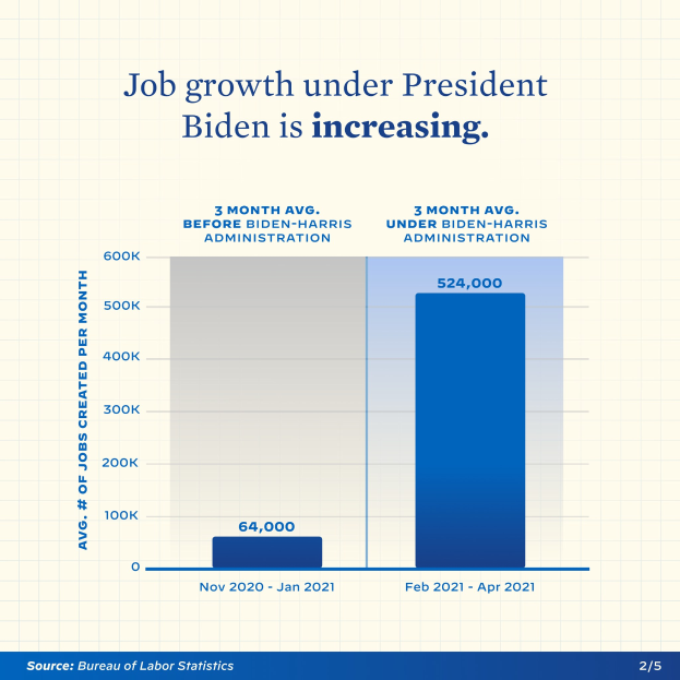 Liniengraph, der einen stetigen Anstieg der Arbeitsplatzzunahme über mehrere Jahre zeigt, mit der ├ťberschrift "Arbeitsplatzzunahme unter Pr├Ąsident Biden"