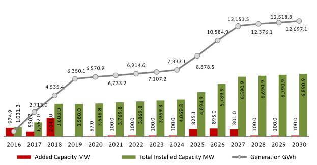 Eine Säulendiagramm auf einem weißen Hintergrund, das die Anzahl der Elektrofahrzeuge in den Vereinigten Staaten zeigt, mit Text, der einen Anstieg von BMWs Gesamtinstallationskapazität angibt.