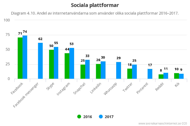 Ein Balkendiagramm, das die Anzahl der Social-Media-Plattformen in Schweden von 2016 bis 2017 zeigt, begleitet von begleitendem Text mit zusätzlichen Dateninformationen.