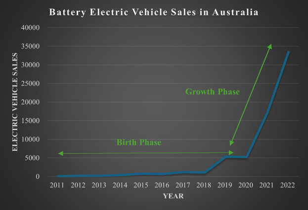Liniengraph, der den jährlichen Anstieg der Verkaufszahlen von batterieelektrischen Fahrzeugen in Australien zeigt, mit begleitendem erklärendem Text.