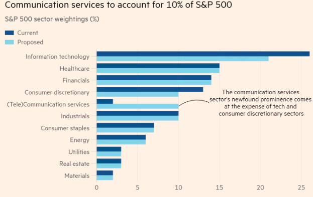 Eine Balkendiagramm, das die Anzahl der Kommunikationsdienste zeigt, die 10% des S&P 500 ausmachen, mit begleitendem beschreibendem Text.