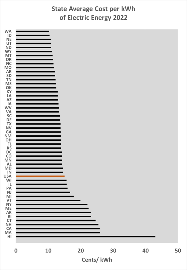 Balkendiagramm, das den durchschnittlichen Strompreis pro Kilowattstunde im Jahr 2022 zeigt, mit begleitendem erklärendem Text.
