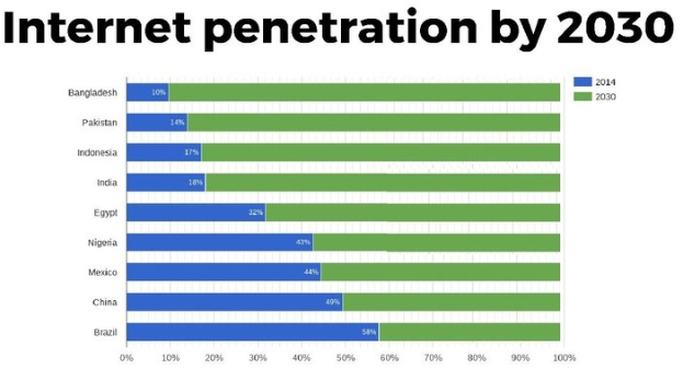 Balkendiagramm mit der Überschrift "Internetdurchdringung bis 2030", das prozentuale Werte für vier Länder in den Farben Blau, Grün, Gelb und Rot zeigt, die von 0% bis 100% reichen.