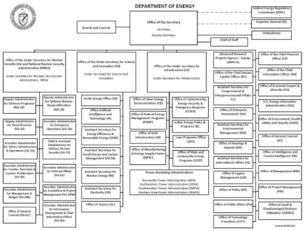 Organigramm des Energieamts mit Logo oben links, das mit Pfeilen verbundene Abteilungen zeigt, die mit Rollen und Verantwortlichkeiten beschriftet sind.
