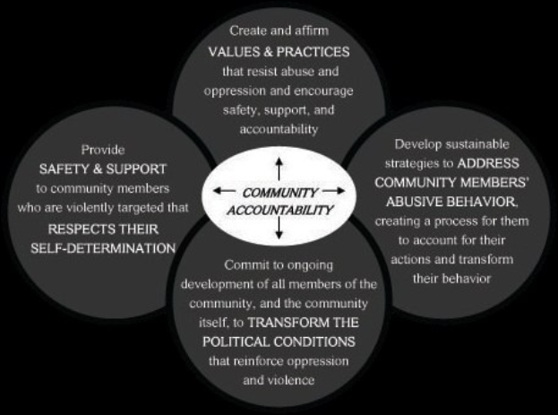 Ein Diagramm, das die Gemeinschaftsverantwortung mit drei miteinander verbundenen Kreisen um den zentralen Satz herum zeigt, wobei fetter Text und leuchtende Farben verwendet werden.