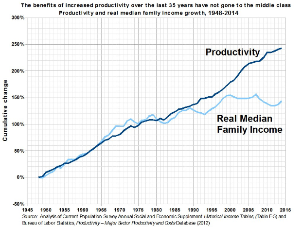 Grafik mit der Überschrift "Die Vorteile der erhöhten Produktivität der letzten 35 Jahre sind nicht an die Mittelschicht gegangen" zeigt eine Produktivitätszunahme ohne entsprechende Gewinne für die Mittelschicht.