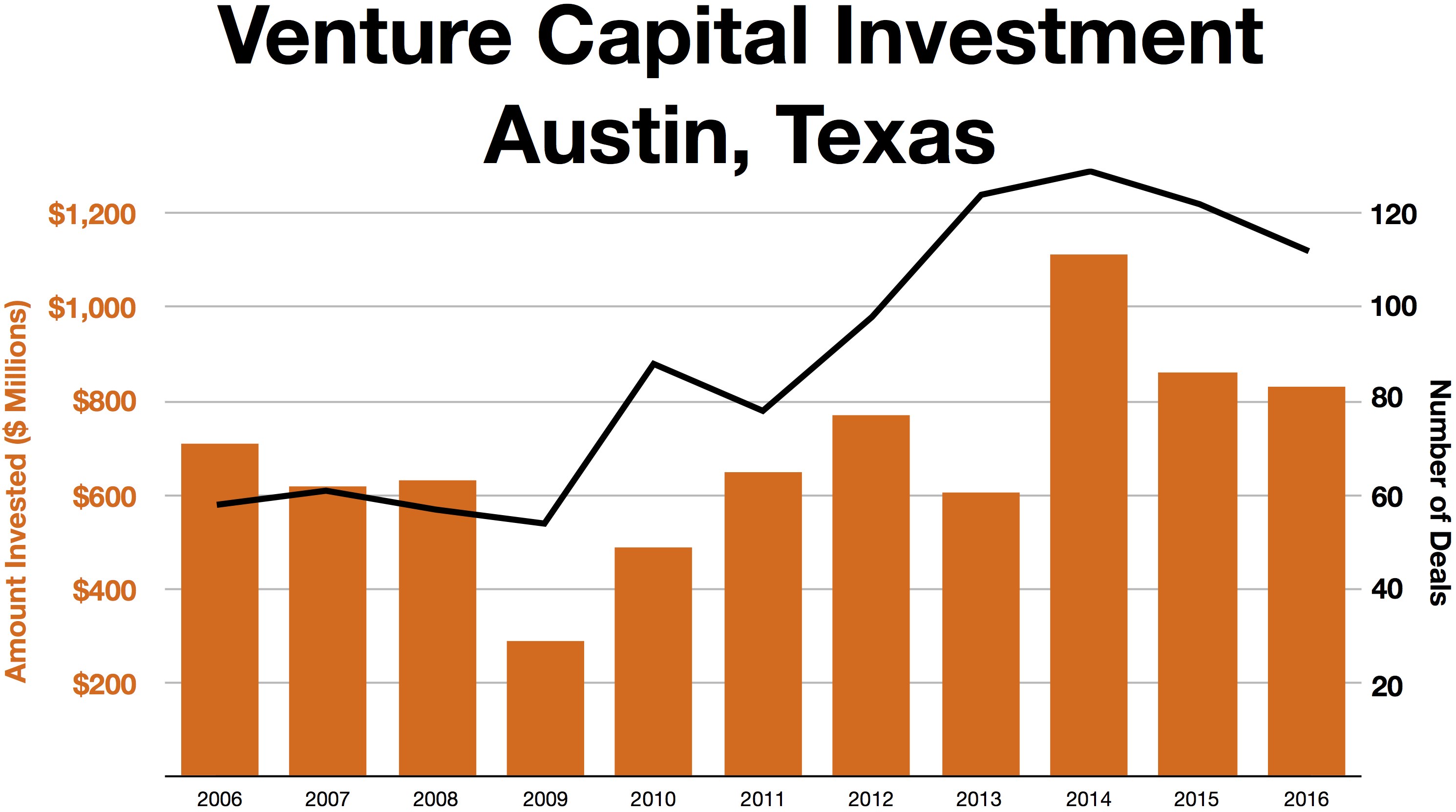 Balkendiagramm, das die Trends der Venture-Capital-Investitionen in Austin, Texas, zeigt, mit begleitendem erklärendem Text.