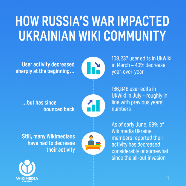 Ein Plakat mit der Überschrift "Wie Russlands Krieg die ukrainische Wiki-Gemeinde beeinflusste" und verwandte Logos.