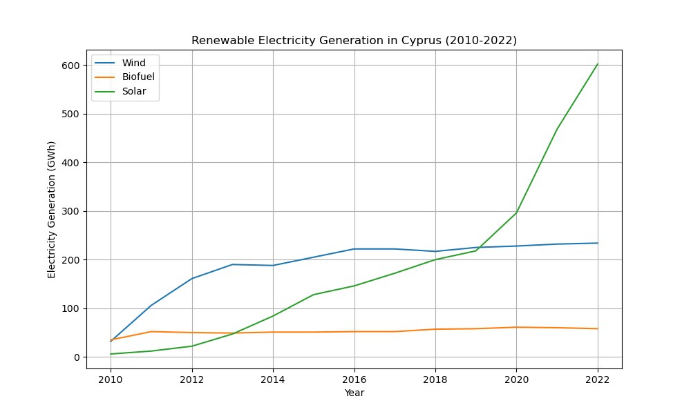 Liniengraph, der die erneuerbare Stromerzeugung in Zypern von 2010 bis 2022 zeigt, mit blauen und grünen Linien, die verschiedene erneuerbare Energiequellen darstellen.