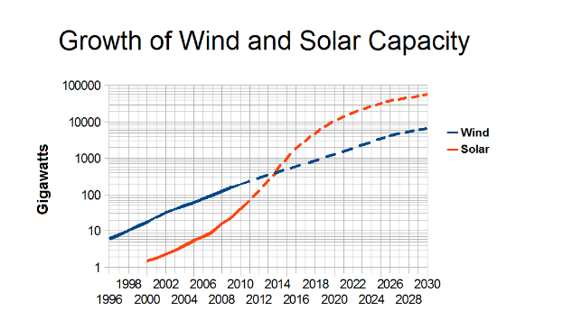 Eine Liniengrafik, die den Anstieg der Wind- und Solar-Kapazität im Zeitverlauf zeigt, mit begleitendem Text, der zusätzliche Dateninformationen bereitstellt.